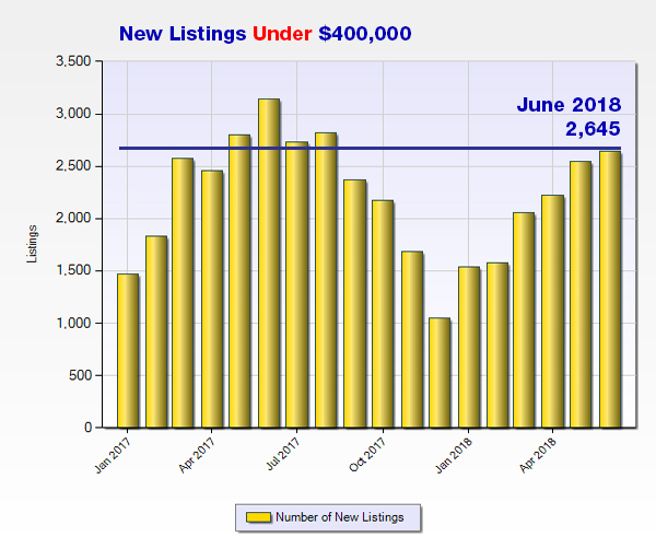 2018 Under 400 New Listings